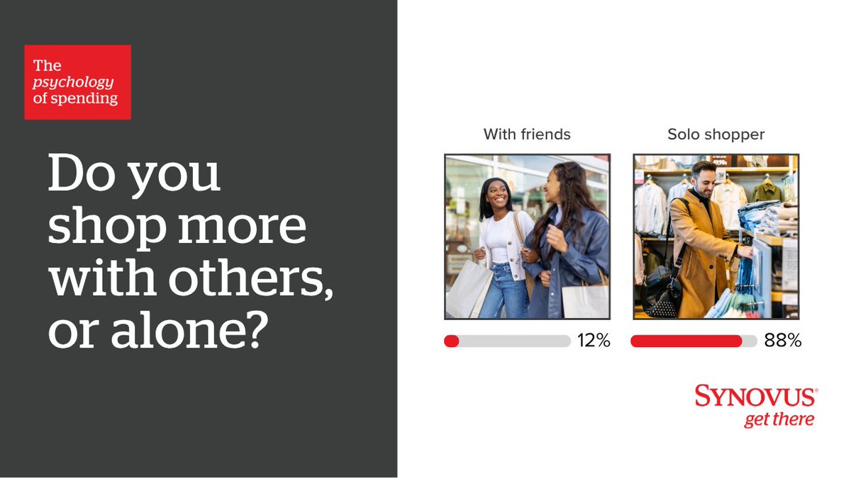 synovus's tweet photo. Most shoppers go it alone, according to our poll. That means spending decisions 
often slip into everyday moments we barely notice. Paying attention to those patterns can make saving feel more doable. Explore easy budgeting ideas designed for real life: https://t.co/mxigi8c3y2 https://t.co/qwjVFdeLyU