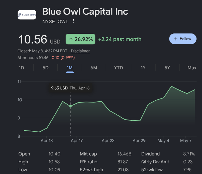 OfcMarshmallow's tweet photo. Over the past month $OWL is up 26.92% though it is still down 31.03% YTD.

There's been a  shift in the media narrative the past month towards private credit and alternative asset managers. 

Is this the beginning of a sustained rally in Alt managers or just a dead-cat bounce? https://t.co/aDLt5wIOeN
