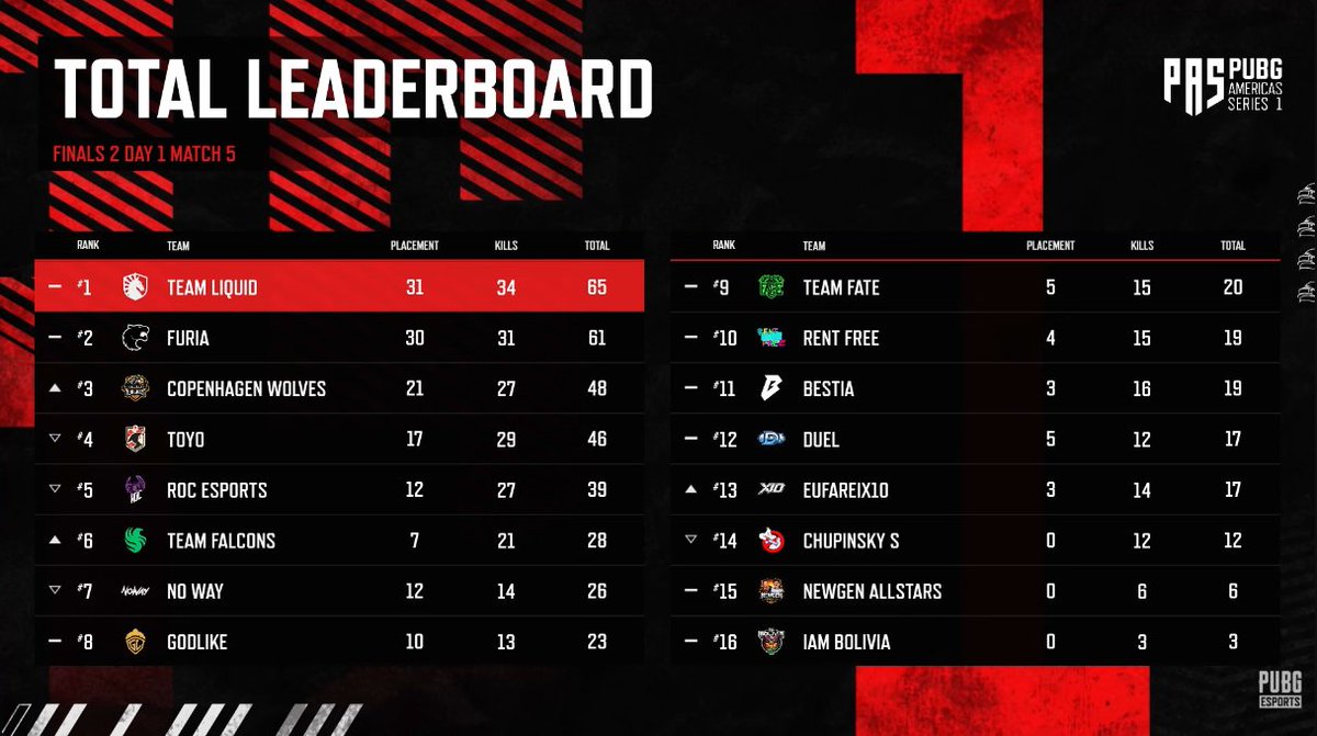 BigHeadPlays's tweet photo. Dia duro!

Tivemos circulos dificeis, mas entramos bem em todos os jogos. O que nos custou bons pontos foram decisões individuais.

Erramos em conceitos simples que uma equipe profissional não pode errar.

Trabalhar e corrigir essa bosta pra amanhã. https://t.co/nissy7gMOp