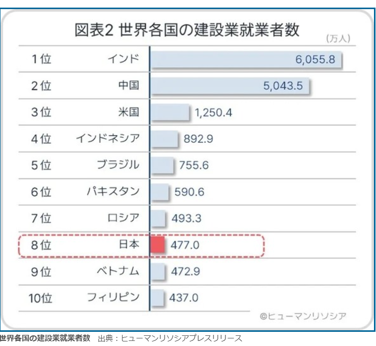 Stoneman_ISHIO's tweet photo. 日本の建設就業者数は世界8位。しかし平均年収は29位とめっちゃ低い。日本は建設会社が多すぎる？？

https://t.co/J5ZGVB3Plw https://t.co/m2LBd6wPPd