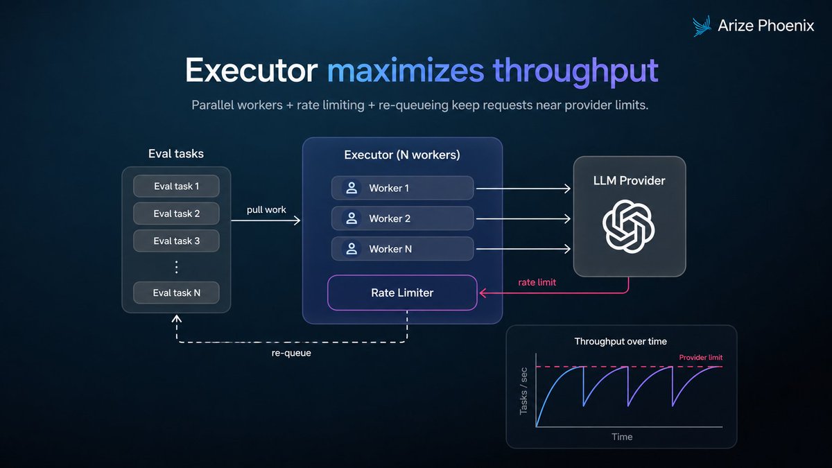 ArizePhoenix's tweet photo. Evals should help you ship FASTER.

They are not there to gatekeep . They should be an accelerant: a way to move faster with more confidence.

That only works if feedback is fast and accurate.

When evals are slow, teams run them less often, test fewer cases, and push quality checks to later.

The Phoenix eval executors are designed around speed.

Under the hood, Phoenix uses parallel workers, bounded queues, retries, rate-limit handling, and dynamic concurrency to keep eval runs moving close to provider throughput limits.

The alternatives are usually worse: run sequentially and wait, manually crank concurrency until you hit 429s, or rebuild queueing and retry logic yourself.

Run the eval. Get trustworthy signal. Catch regressions sooner. Ship with more confidence.