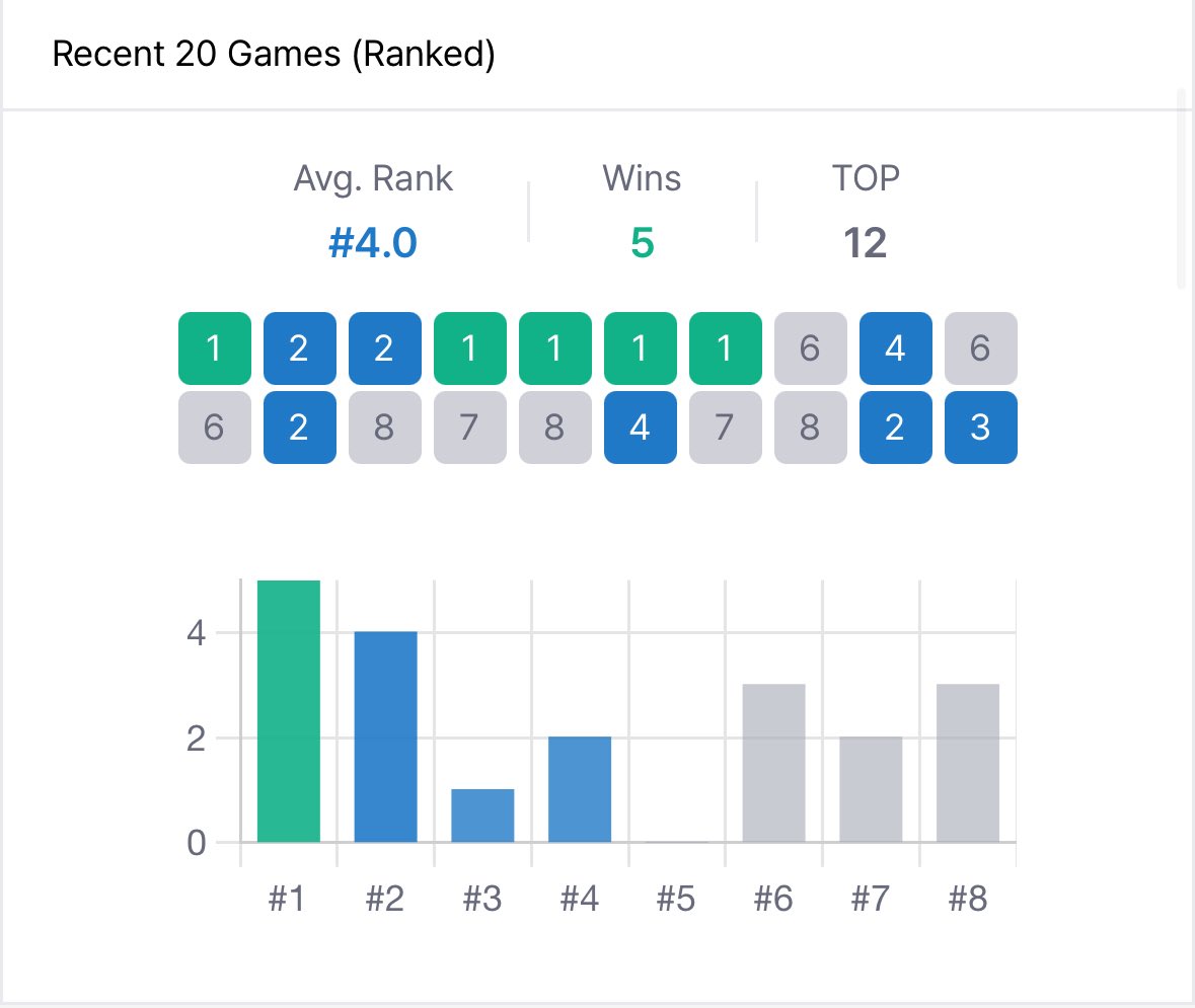 直近の試合の1位率すごい🥇✨️

 #TFT