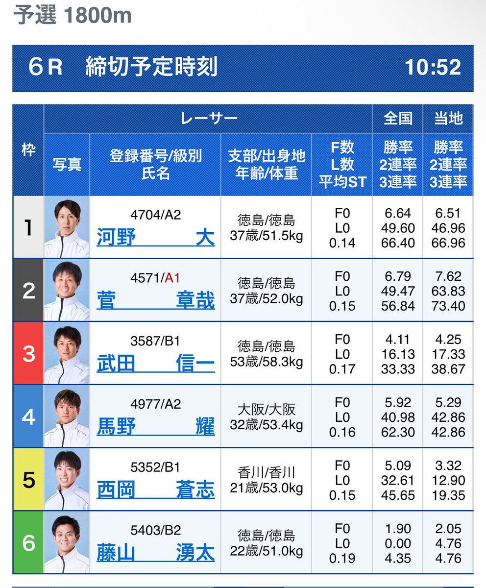鳴門6R

2️⃣ガースーチルト0セッティング。

伸び足は上々で、覗けば2コースからも捲りに行く選手。
対してインの河野選手もスタート速く、
この2人がやり合えばセンター勢に展開も。

スタートから大注目のレース🔥🔥