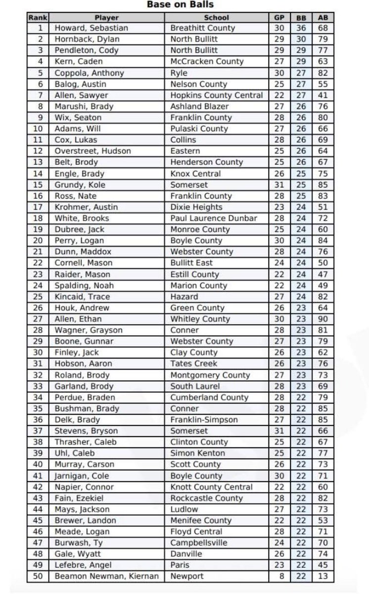BElivewire's tweet photo. For individual recognition, Bo Elder checks in at No. 45 in triples, Cooper Warneke is ranked 45th in pitcher wins, Bradley Myers is at No. 45 in saves, and Mason Cornell ranks 22nd in base on balls. #BEBaseball https://t.co/KbK5MHhnUO