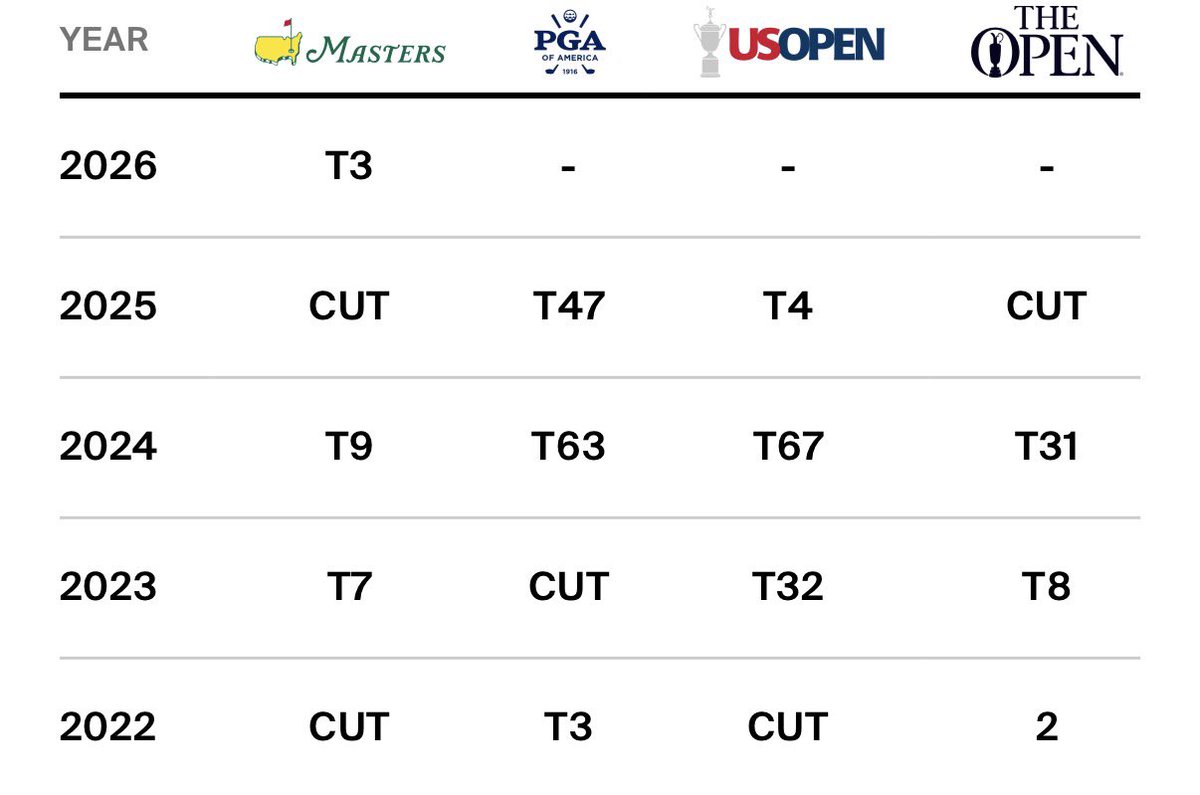 Tyler_Paddock85's tweet photo. @ProGolfCritic @ashleyh151 @rippergc_ Cam young has played in 1 more major championship than Herbert. He has 4 top 4 finishes and 7 top 10’s. Herbert has 0 Top 10’s. This is not even a comparison.  Since 2023 Herbert has played in 5 Majors and finished T40, Cut, Cut, T43, Cut. https://t.co/sYrkveldas