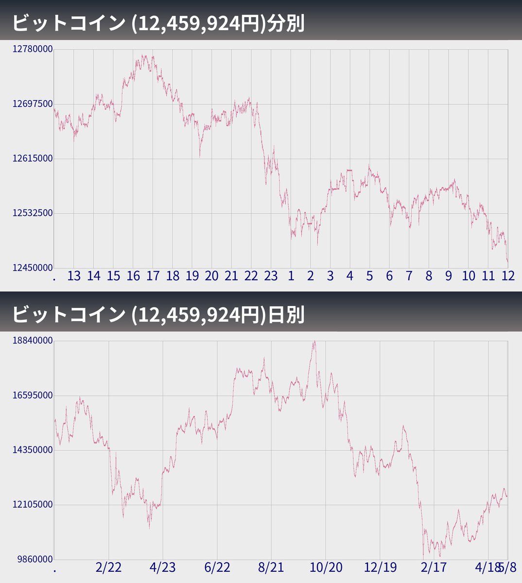 ビットコインぼとくん2号（自動売買システム） tweet media