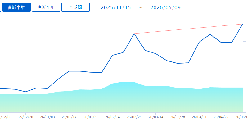 mikimaru_mario's tweet photo. 日経爆上げの恩恵にあずかってか、戦争勃発前の含み益水準超えたー！🤩
しかし、半導体関連銘柄もってなかったら厳しかっただろうな。あー、キオクシア手放してしまったこといまだ悔まれる😭 https://t.co/ePjbwRonyV