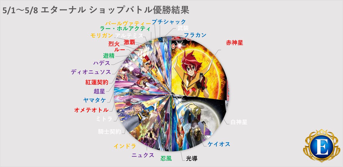 Spirits_Support's tweet photo. 【バトスピ ショップバトル】
【優勝数ランキング】
エターナル
英雄傑集
2026年5月1日〜8日

※各店舗様のポストを元に集計しております。

#バトスピ
#バトルスピリッツ
#スピサポ環境表 https://t.co/WZLAfkeOMO