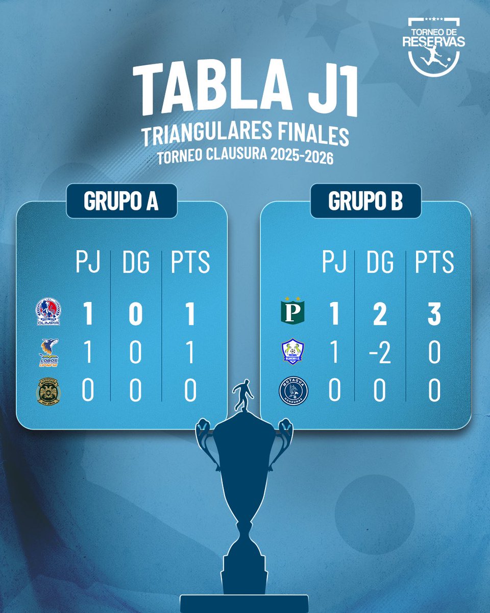 Torneo de Reservas LNFP tweet media