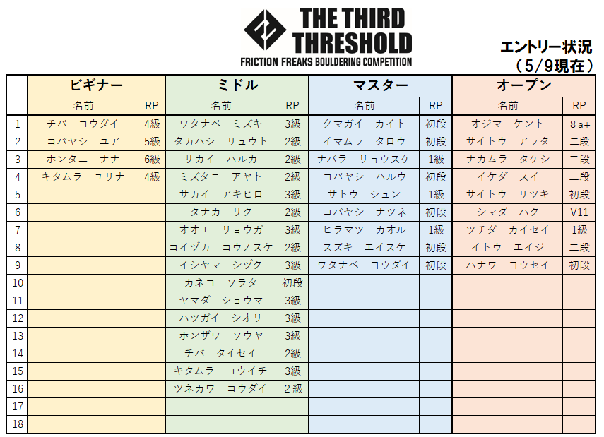 FrictionFreaks's tweet photo. 3周年記念コンペ「THE THIRD THRESHOLD」

5/9現在のエントリー状況です。
申込済みの方はご自身の名前とカテゴリーをご確認下さい。

募集締め切り間近！
引き続きビギナークラスのエントリー大大大募集中です！！！！ https://t.co/u0ztyIOoqf