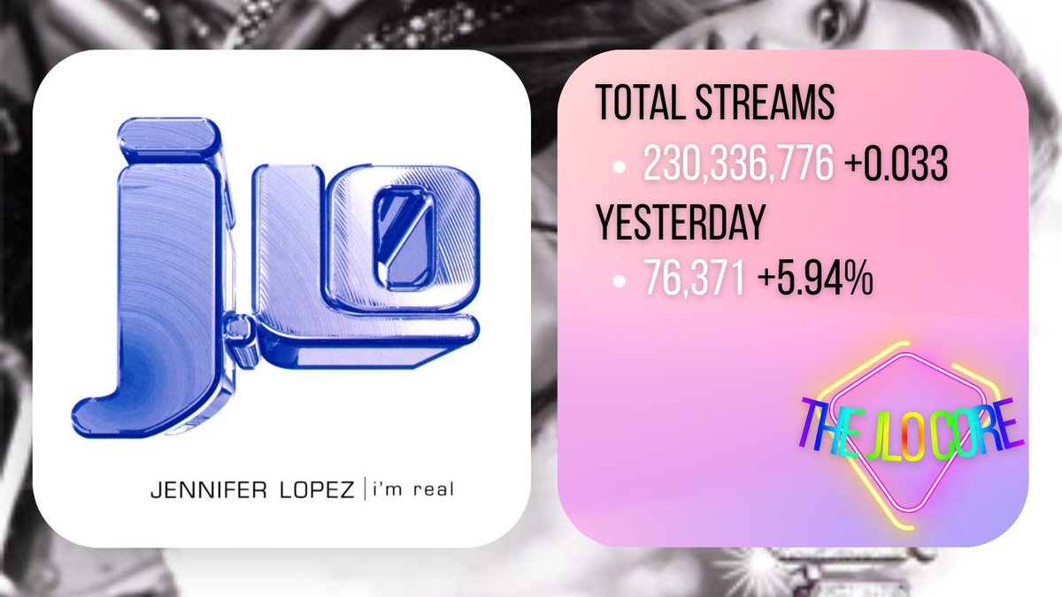 TheJLoCore's tweet photo. #ImReal By Jennifer Lopez received 76,371 Streams On The Spotify Counter On May 7 💿 It Has Acummulated 230,336,776 Total Streams https://t.co/WZbMLaWU9E