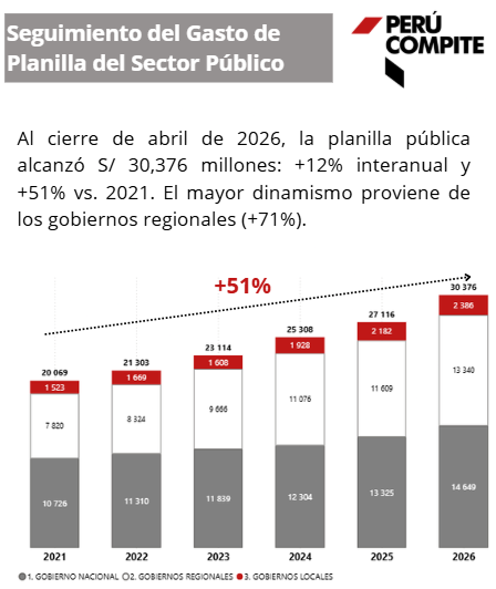 cpcperu's tweet photo. La ejecución de la planilla pública sigue acelerándose. A abril de 2026, el gasto devengado en personal y obligaciones sociales alcanzó S/ 30.376 millones. El mayor dinamismo proviene de los gobiernos regionales (+71%). https://t.co/RFhpcYBX7k