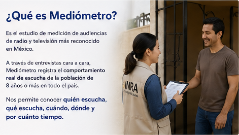 INRARating's tweet photo. 📻📊 ¿Qué es Mediómetro?

Es el estudio de medición de audiencias de radio y TV más reconocido en México.

A través de entrevistas cara a cara, medimos el comportamiento real de escucha:
✅ quién escucha
✅ qué escucha
✅ cuándo y dónde
✅ y por cuánto tiempo

#INRA #Mediómetro #Audiencias #Radio #TV
