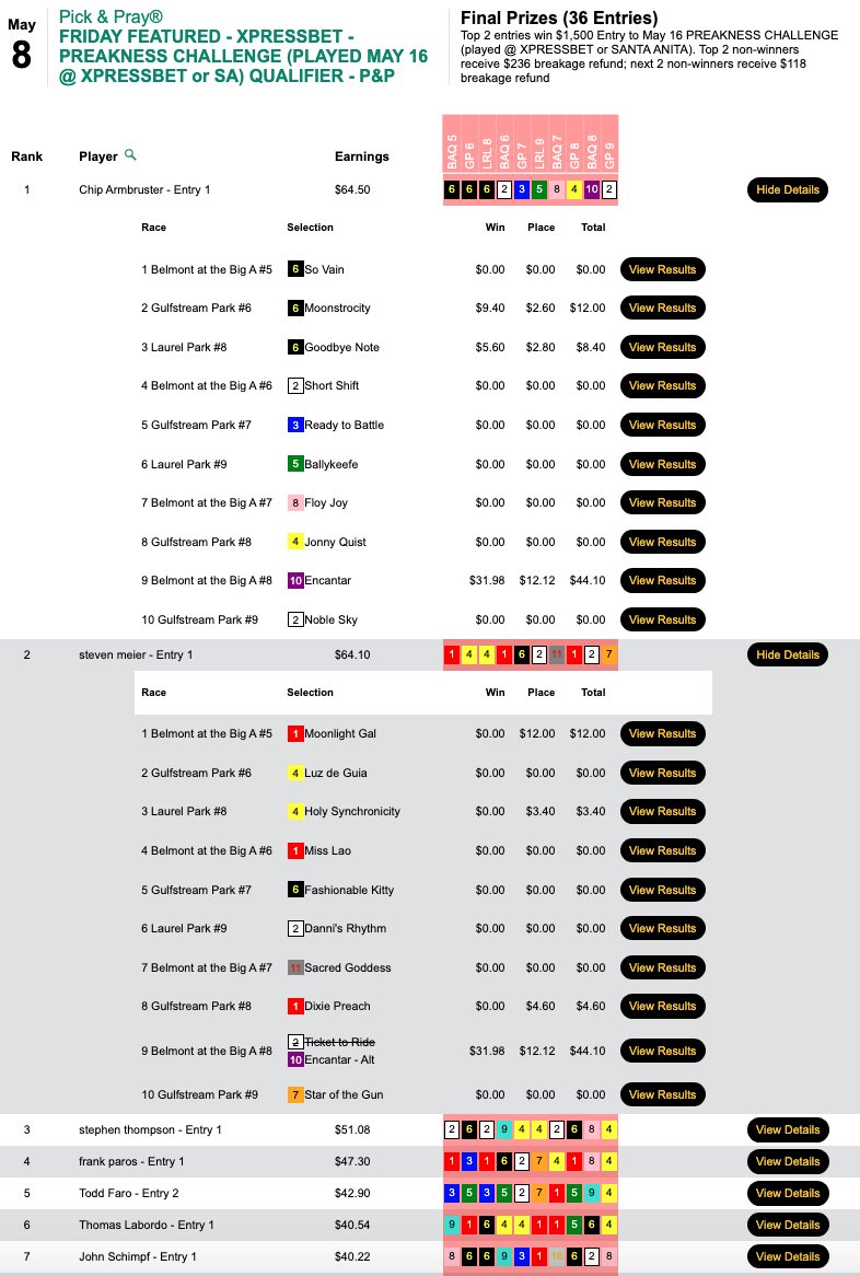 HorseTourneys's tweet photo. The two players who eclipsed the $60.00 mark came away with the $1,500 entries in today's Preakness Challenge qualifier. Congratulations to Chip Armbruster (3 Wins, 0 places) and Steven Meier (1W, 3P). They both scored big in the next-to-last contest race with Encantar. https://t.co/2NvSMCg2IL