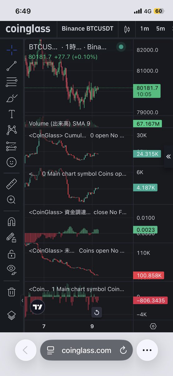 Cryptoc0inJapan's tweet photo. 【BTC分析：8万ドル攻防戦📈】

80,500〜81,000ドルのショート清算壁を抜ければ、83,000ドルへの踏み上げ期待🚀
逆に78,500〜79,000ドル割れはロングの投げ売り注意。今は板挟み状態なので、抜けた方向への追随がセオリーか🧠💎

#BTC #仮想通貨 #CoinGlass
$BTC https://t.co/YaJJHM7vgC