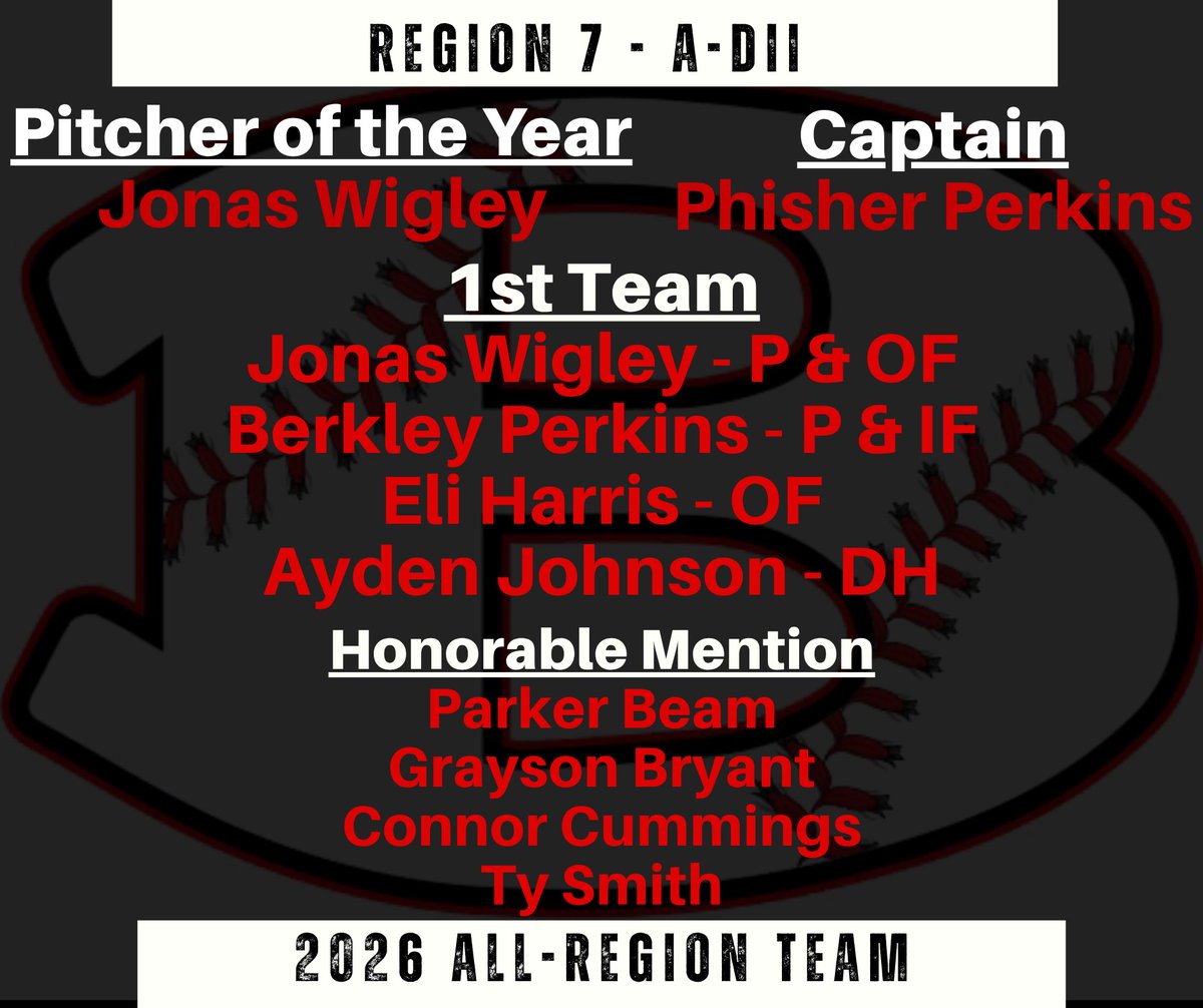 bowdon_baseball's tweet photo. Congrats to our All-Region Players! Voted on by our region coaches! Just in case you missed it, our @WestGeorgiaTV honorees included as well. https://t.co/zIK3UNG4bN