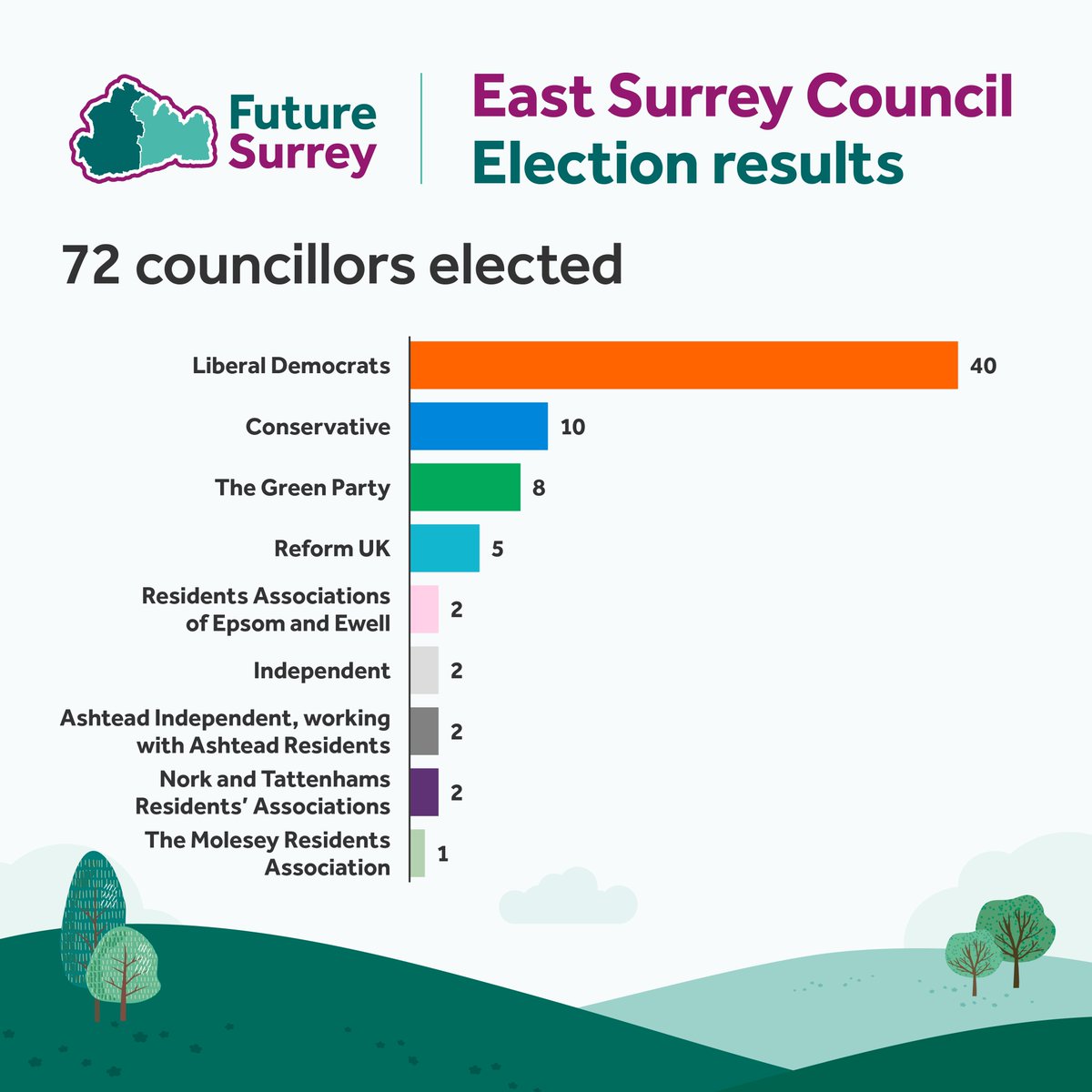 Reigate & Banstead Borough Council tweet media