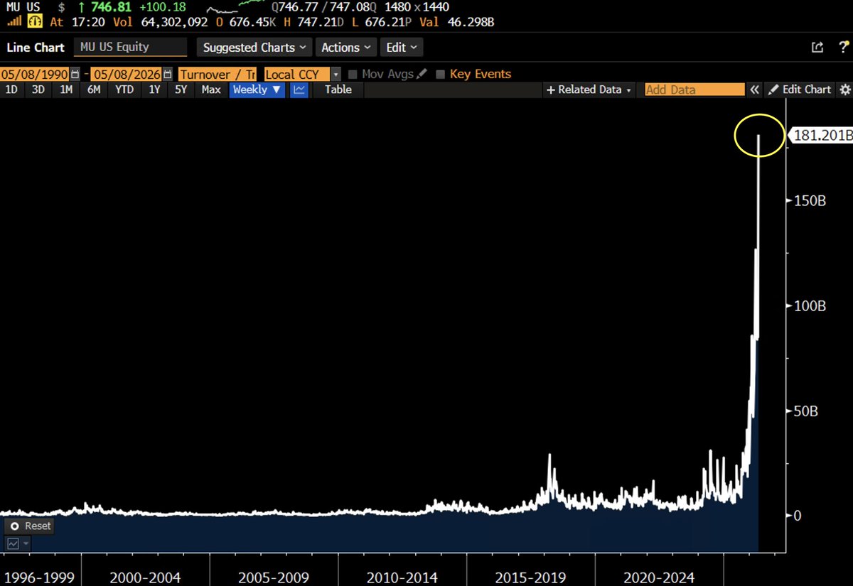 EricBalchunas's tweet photo. Micron volume $180b this week, my god    this stock IPO'd during Reagan's first term and it just now hit the big time. You love to see it. https://t.co/zcJzpUyWuL