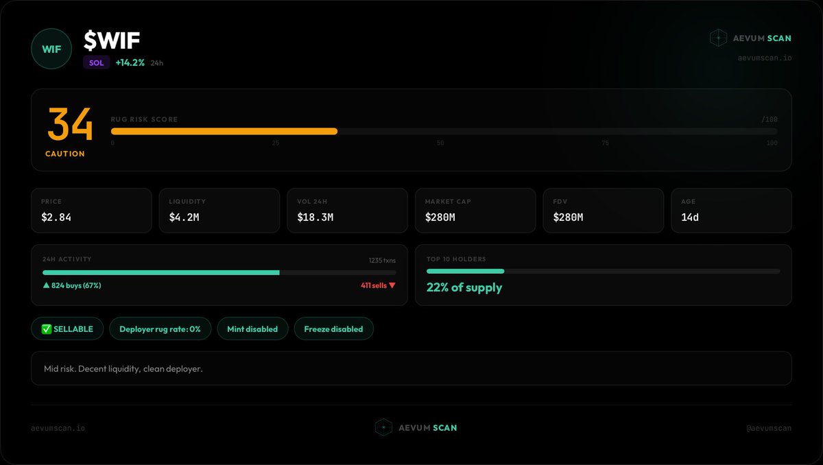 aevumscan's tweet photo. ran $WIF on aevum scan —

risk score: 34/100 🟡
price: $2.84 📈 +14.2%
liquidity: $4.2M
vol 24h: $18.3M
market cap: $280M
age: 14d

✅ honeypot: ✅ SELLABLE
deployer rug rate: 0% 🟢
24h txns: 824 buys · 411 sells (67% buys)
top 10 holders: 22%
· Mint disabled
· Freeze disabled

Mid risk. Decent liquidity, clean deployer.

free scan → https://t.co/qyWrgMCJKq