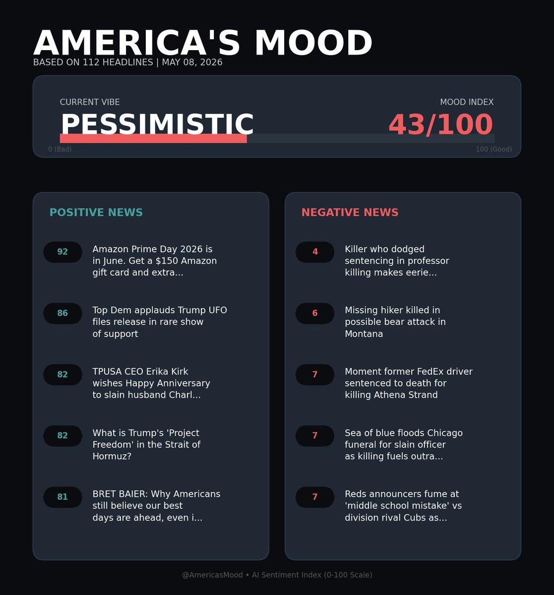 America's Mood (@americasmood) / Posts / X