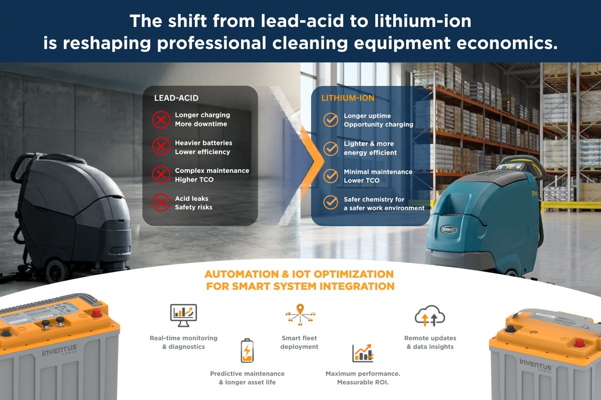 InventusPower's tweet photo. Lithium-ion is reshaping professional cleaning equipment economics. Advanced li-ion systems enable longer uptime, easier operation, safer work environments, and IoT-ready automation. 

See how lithium-ion power drives long-term ROI: https://t.co/0UDryu6Lwz https://t.co/jIOrz8zrcT