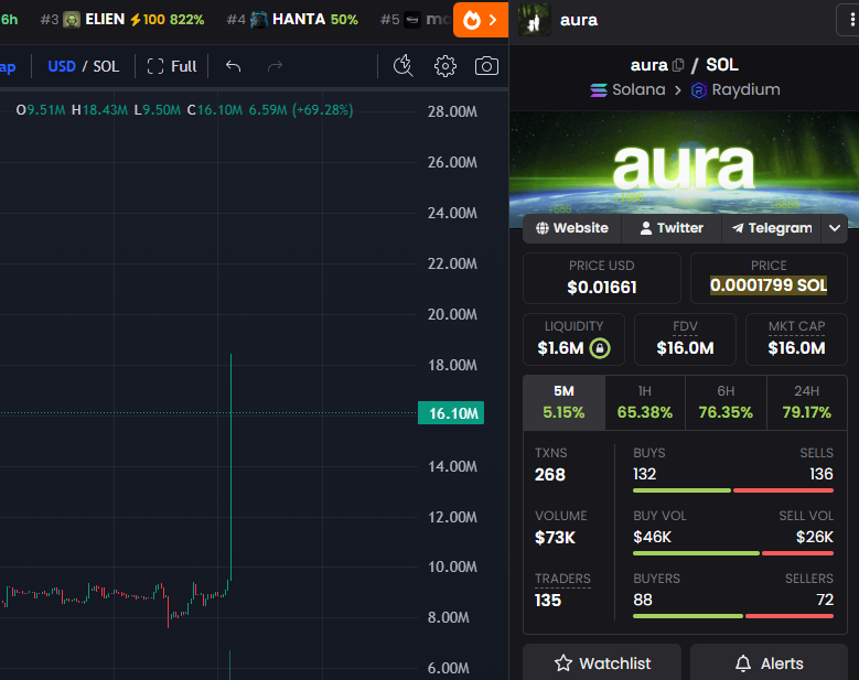 isellbeforeyou's tweet photo. Binance hinting at an $aura listing? https://t.co/o9zJUgAde1
