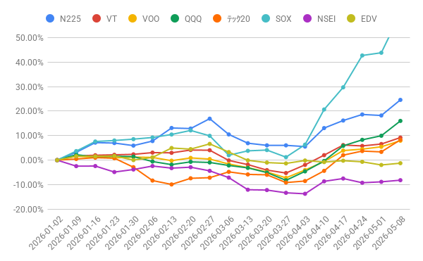 ripapaind's tweet photo. 2026/05/08(金)
🇯🇵🇺🇸🇮🇳パフォーマンスマラソン
(年初来年率・週次)

#N225 #VT #VOO #QQQ #GXUテック20 #SOX #NSEI #EDV https://t.co/vvgS8rnXNW