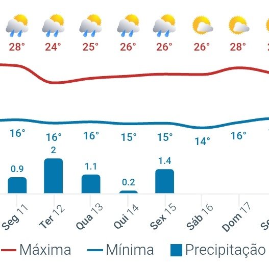 boa noite, pessoal! 

a onda de frio que adentrou o país não vai chegar aqui, porém teremos aumento de umidade e queda suave de temperatura semana que vem.

conforme a <a href="/MeteoredBR/">Meteored Brasil</a>, pode chover leve todos os dias da semana que vem, o que é atípico para a época: