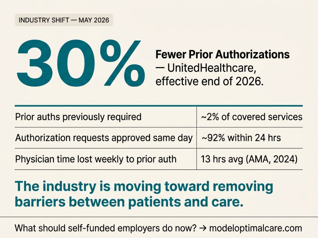 judeodu's tweet photo. UnitedHealthcare is cutting prior authorizations by 30%. If your health plan still requires approvals that delay care without saving money, it's time to rethink your approach. #ModelOptimalCare #PriorAuth https://t.co/64ML1f7u7y