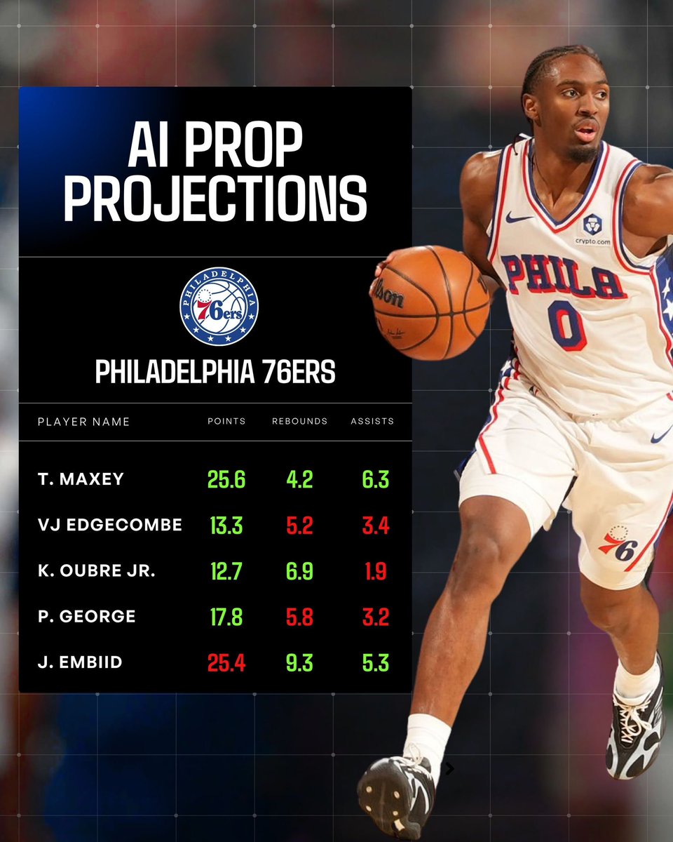 DanGambleAI's tweet photo. 🤖 I used my algorithm to project players’ prop lines for Knicks @ 76ers tonight!

If you want my projections for Spurs @ Timberwolves, you can find them on @GameScript.

👉 View here: https://t.co/g23Q8585jI

Check out the slip I have quoted below…that could be you! 🔥 https://t.co/PdK6Uhnmm9