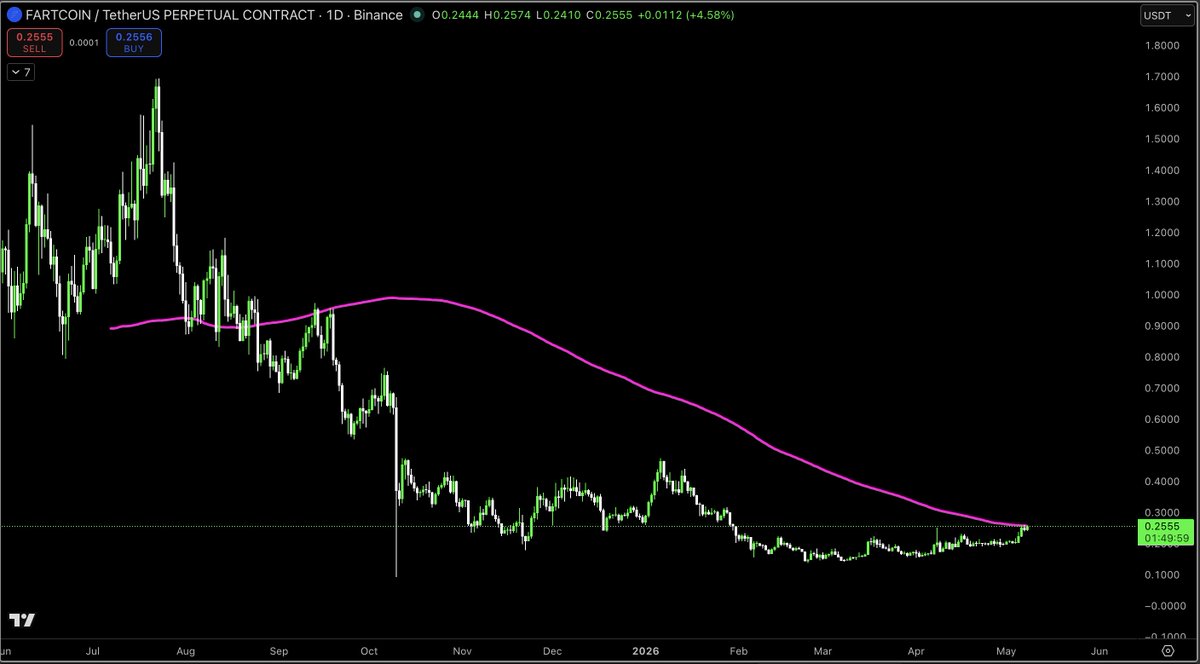 fartcoin is a bee's dick away from closing back above its 200DMA for the first time in ~250 days