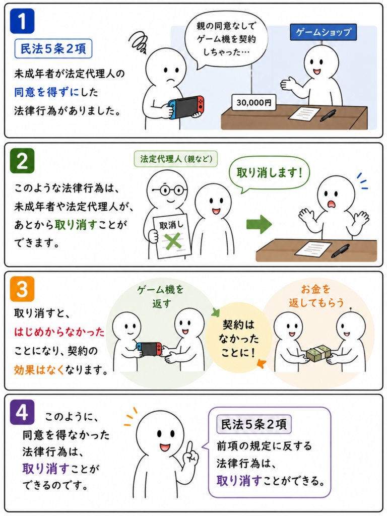 LawText1's tweet photo. 民法５条
１ 未成年者が法律行為をするには、その法定代理人の同��を得なければならない。ただし、単に権利を得、又は義務を免れる法律行為については、この限りでない。
2 前項の規定に反する法律行為は、取り消すことができる。 https://t.co/ko0TBYpEld
