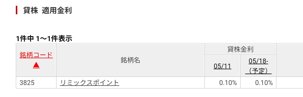 treken482's tweet photo. 3825リミックスポイント
貸株金利/楽天証券
0.10％(05/11~)　→　0.10％(05/18~)

金利STAY→

決算週突入。5月15日なにか開示があるのか、どちらにせよ期待しすぎないほうがよさそうな雰囲気だ。 https://t.co/HA5VytJB1n