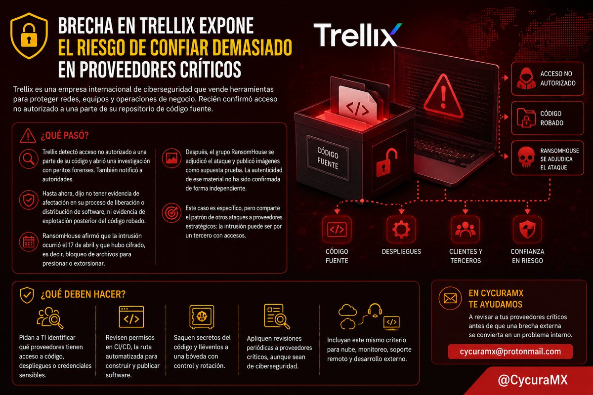 CycuraMX's tweet photo. 🛡️ Brecha en Trellix expone el riesgo de confiar demasiado en proveedores críticos

Trellix es una empresa internacional de ciberseguridad que vende herramientas para proteger redes, equipos y operaciones de negocio

Recién confirmó acceso no autorizado a una parte de su repositorio de código fuente. 

Es decir, el espacio donde resguarda y administra el software que desarrolla.

Después, el grupo RansomHouse se adjudicó el ataque y publicó imágenes como supuesta prueba. 

La autenticidad de ese material no ha sido confirmada de forma independiente.

Pero el caso ya encendió una alerta seria para clientes y terceros.

⚠️ ¿Qué pasó?

Trellix informó que detectó acceso no autorizado a una parte de su código y que abrió una investigación con peritos forenses. 

También notificó a autoridades. 

Hasta ahora, dijo no tener evidencia de afectación en su proceso de liberación o distribución de software, ni evidencia de explotación posterior del código robado. 

RansomHouse afirmó que la intrusión ocurrió el 17 de abril y que hubo cifrado, es decir, bloqueo de archivos para presionar o extorsionar. 

Este caso es específico, pero comparte el patrón de otros ataques a proveedores estratégicos: la intrusión puede ser por un tercero con accesos.

💡 ¿Qué deben hacer?

Pidan a TI identificar qué proveedores tienen acceso a código, despliegues o credenciales sensibles.

Revisen permisos en CI/CD, la ruta automatizada para construir y publicar software.

Saquen secretos del código y llévenlos a una bóveda con control y rotación.

Apliquen revisiones periódicas a proveedores críticos, aunque sean de ciberseguridad.

Incluyan este mismo criterio para nube, monitoreo, soporte remoto y desarrollo externo.