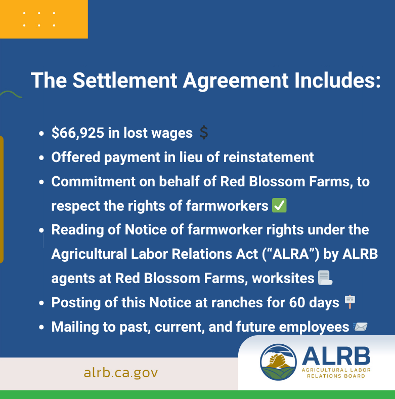 alrb_ca's tweet photo. 📰 ️¡ Success Case!

The ALRB obtained $66,925 for two Santa Maria strawberry workers as part of a settlement of an unfair labor practice complaint alleging that Red Blossom Farms, Inc. refused to rehire the workers because they participated in a prior ALRB case against the company.

This decision reaffirms the ALRB’s commitment to upholding the Agricultural Labor Relations Act (ALRA) to ensure workers have the right to advocate for better conditions without retaliation. 📷

If you have questions or need assistance, call us at 📞1 (800) 449-3699 or visit one of our offices in Salinas, Santa Maria, Oxnard, Visalia, Santa Rosa and Indio. 🏢

🔗News Article about this case here: https://t.co/mUrlng3Qkb

#ALRB #FarmworkerRights #JusticeForWorkers #LaborRights #AgriculturalWorkers
