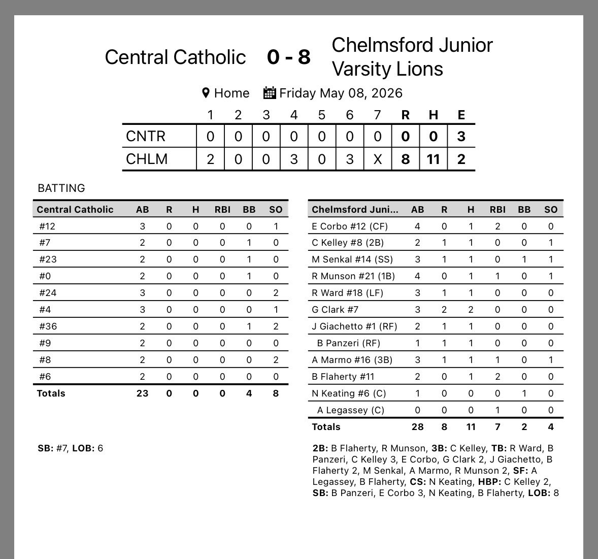 Coach_Yutkins's tweet photo. JV Lions win 8-0 over Central throwing a combined no-hitter.

M. White: 5 IP, 0 H, 5 K’s
Scomis: 2 IP, 0 H, 3 K’s

Kelley: 1-2, 3B, 2 HBP
Clark: 2-3

Munson and Flaherty each added a 2B.

Next game Monday @ Andover https://t.co/UWRRetZNPL