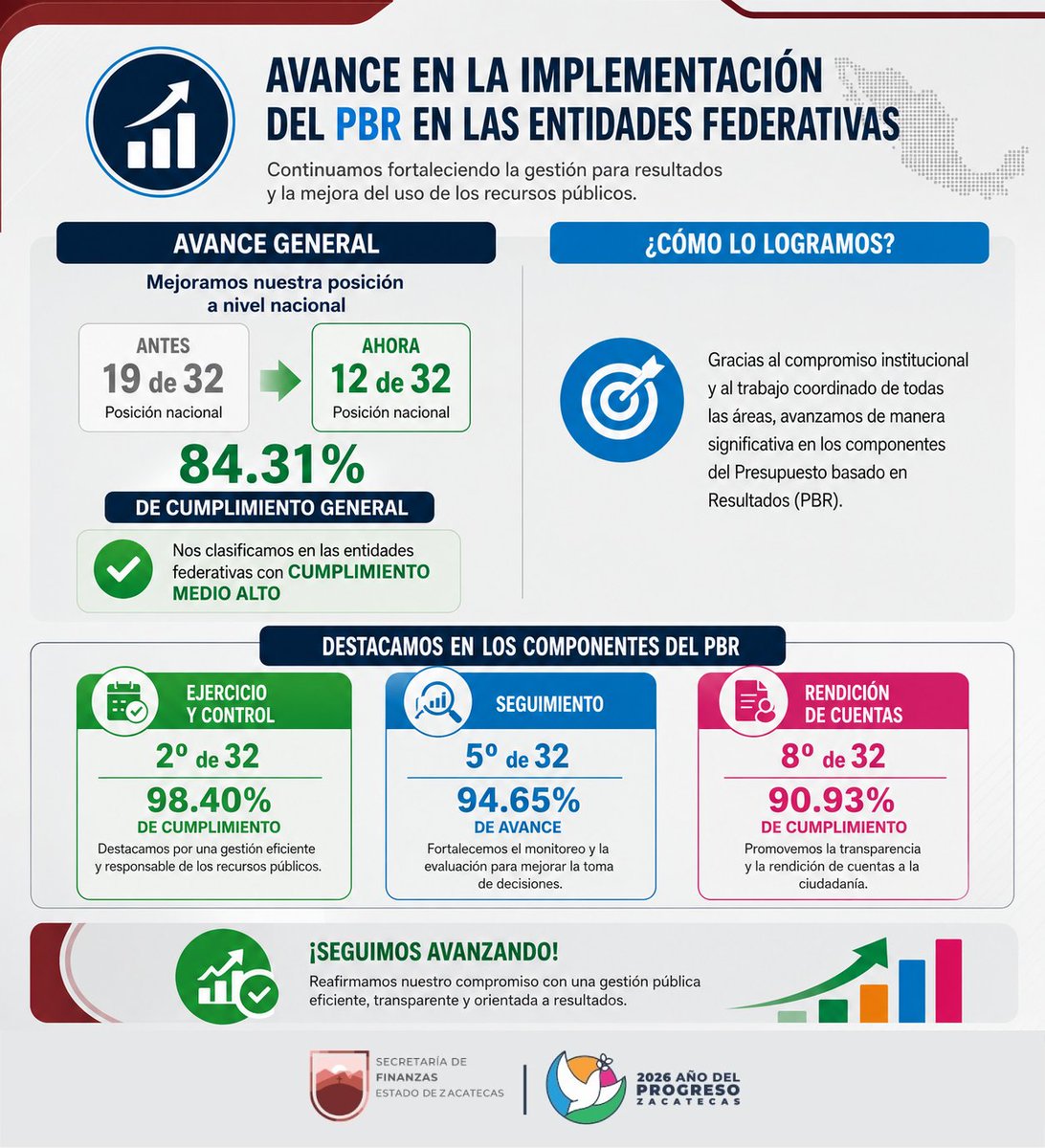 SEFIN_Zac's tweet photo. #InformaciónSEFIN 📊 Gracias al compromiso institucional del Gobernador @DavidMonrealA y al trabajo coordinado encabezado por la Secretaria @RuthAnglicaCon1, Zacatecas avanzó del lugar 19 al 12 a nivel nacional en la implementación del Presupuesto basado en Resultados (PBR) https://t.co/d7eRVIB54R