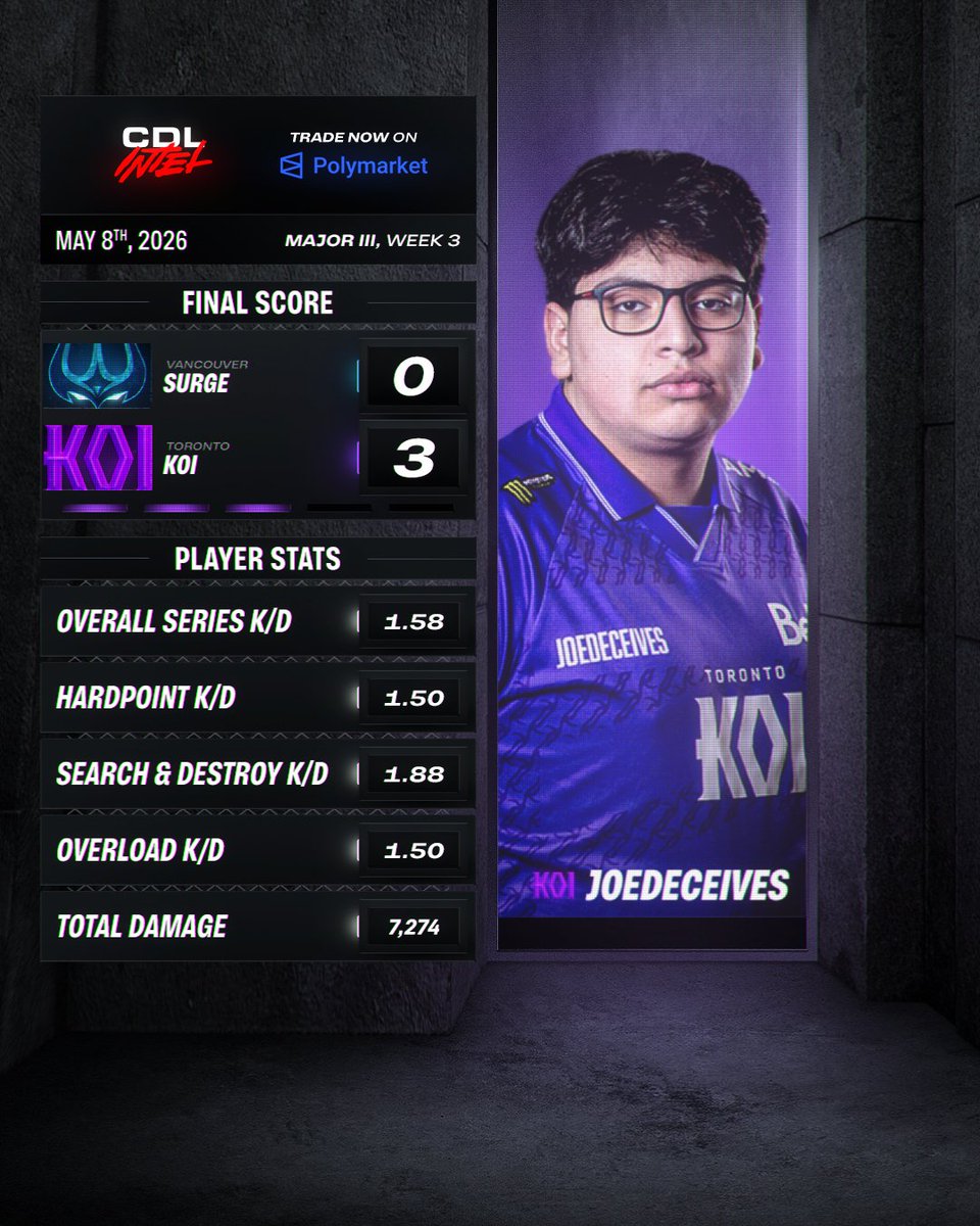 intelCDL's tweet photo. KOI's superstar remains in good form 🤩 https://t.co/xEBmtlyNrS