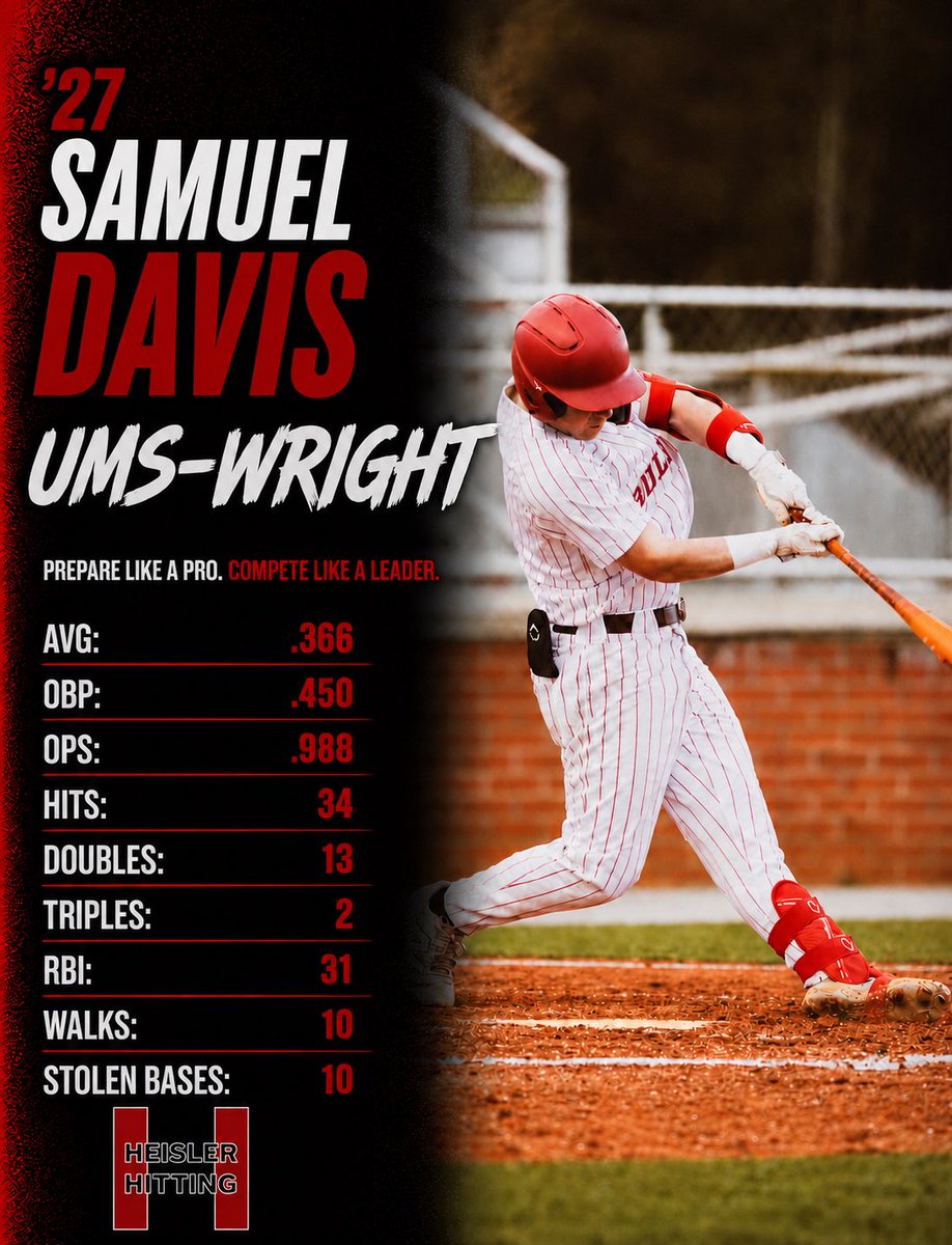 AdamHeis6's tweet photo. Most people only see the numbers.

They don’t see the years behind them.

‘27 Samuel Davis (@sammy_da16) has been working with us since he was 11 years old. Injuries, setbacks, adversity… he kept showing up and kept working.

Now it’s paying off.

.366 AVG | .988 OPS

Big #uncommitted follow heading into the summer.

Long-term development wins.
Built. Not given.