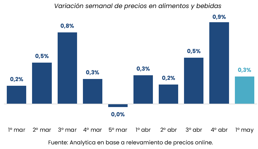 AnalyticaARG's tweet photo. 🍅 Durante la primera semana de mayo la variación semanal en los precios de alimentos y bebidas fue del 0,3%. De esta forma, el promedio de cuatro semanas es de 1,5%.

En la composición regional, la menor variación se dio en el NOA, con un aumento del 0,1%. Por otro lado, el mayor aumento fue en la Patagonia +0,6%.