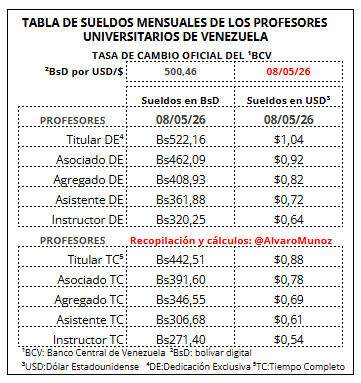 AlvaroMunoz's tweet photo. A tasa de cambio del Banco Central de Venezuela (BCV) hoy 08/05/26, la Tabla de Sueldos de los profesores universitarios en #Venezuela esta en el rango $0,54 a $1,04 MENSUALES #UniVE @ReporteYA @OITAmericas @cepal_onu @el_pais @Reuters @bbcmundo @FAPUV https://t.co/TfyF9OIl0O