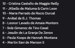 #tcms4 Mientras vemos a la invitada de esta gala, tiro por aca mis puntajes personales de la gala. Sinceramente no estoy muy convencido...