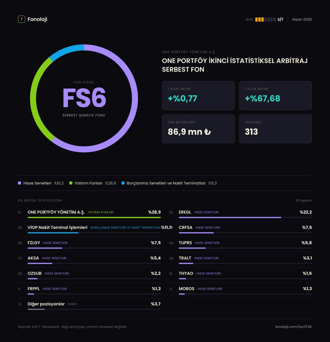 fonoloji_'s tweet photo. 📊 #FS6 — Nisan 2026 Dağılımı

ONE PORTFÖY İKİNCİ İSTATİSTİKSEL ARBİTRAJ SERBEST FON fonunun Nisan 2026 portföy raporu KAP'a düştü. 4 farklı kareyle dağılımı inceleyebilirsin 👇

1️⃣ Varlık sınıfı dağılımı — fonun toplam portföyünün rengi bir bakışta.
2️⃣ Değişim defteri 📒 — önceki aya göre ne değişti, hangi pozisyonu artırmış kısmış, neye girmiş çıkmış.
3️⃣ Radyal görünüm 🎯 — top pozisyonların görsel hiyerarşisi.
4️⃣ Poster ✨ — tüm dağılımı tek karede paylaşılabilir özetle.

Siz nasıl buldunuz? Görüşlerinizi yorumlarda paylaşın 💬