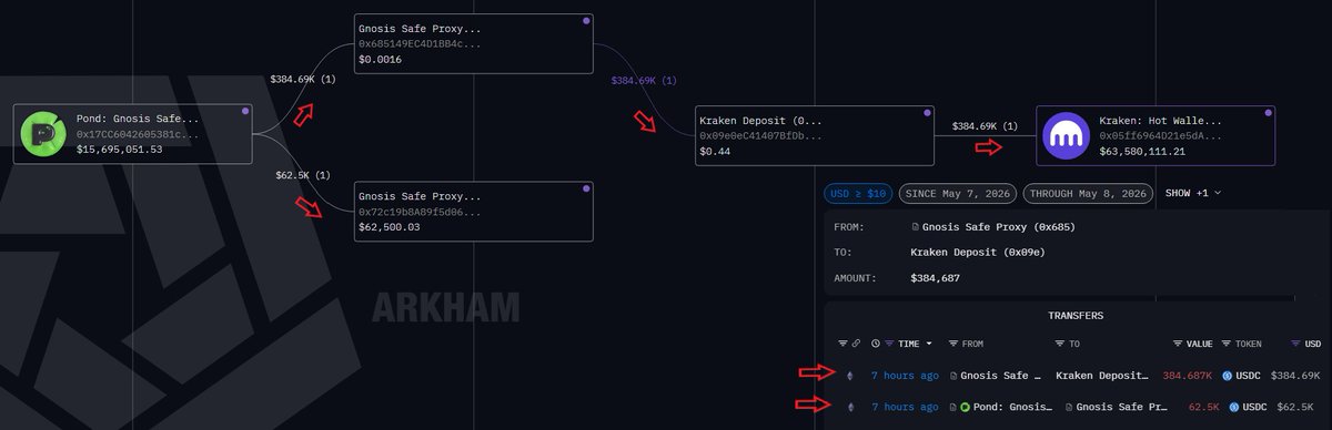 Based on the attached on-chain trace, POND treasury funds appear to keep moving out while $PORK, $PNDC and $WPOND sit at or near ATL levels.

Latest trace ~$384.69K reportedly moved from the POND Treasury wallet to a Kraken deposit wallet.

Another ~$62.5K moved from the treasury