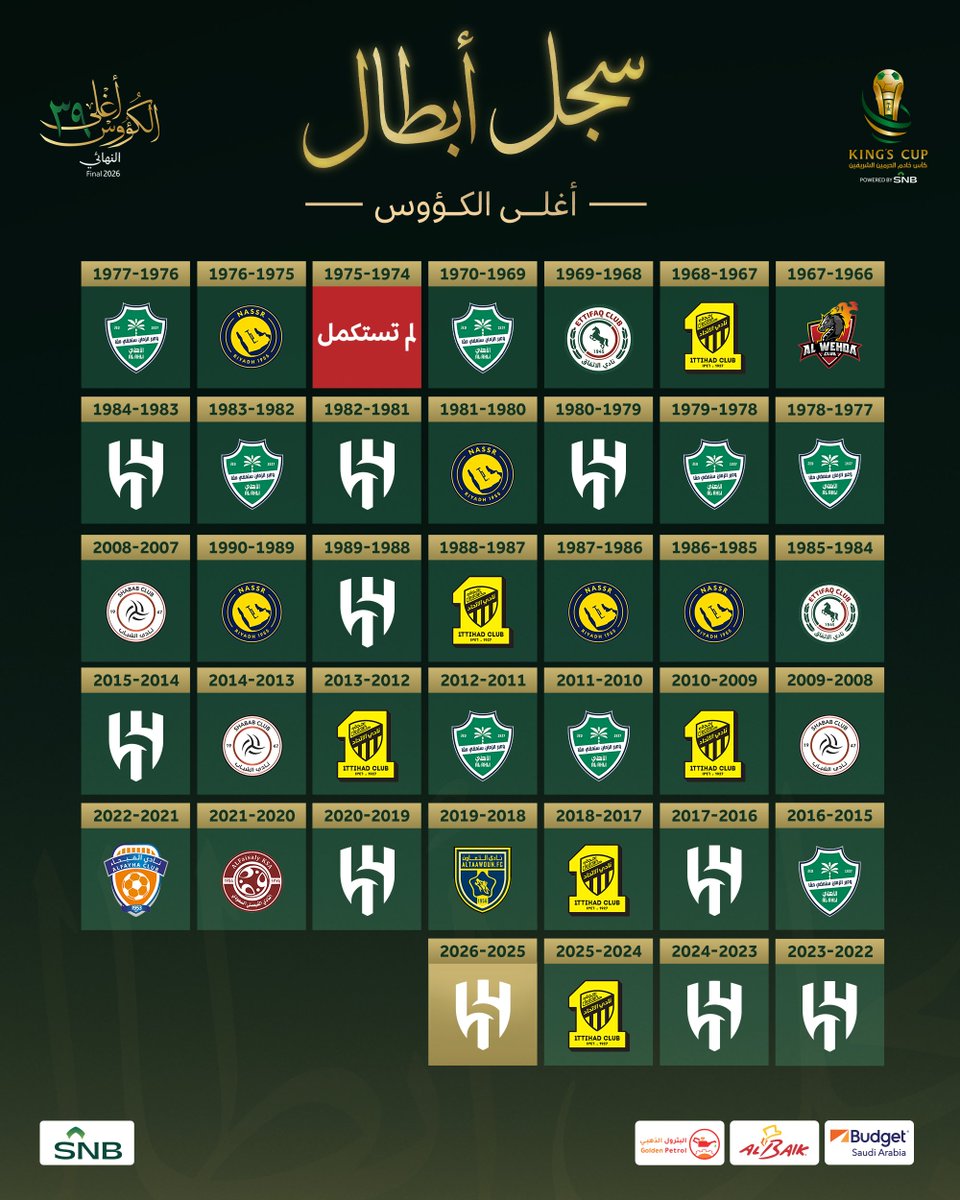 39 نسخة من الذهب والتاريخ 🏆📖

#نهائي_أغلى_الكؤوس
