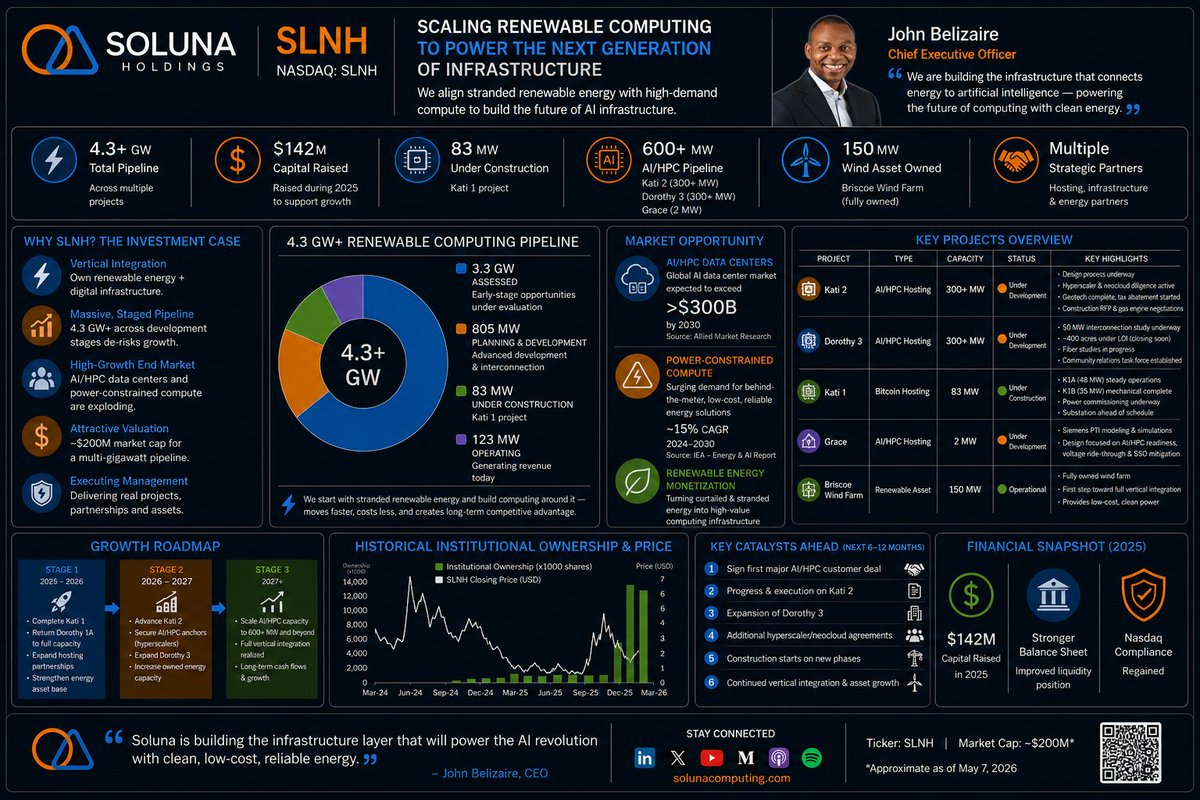 $SLNH <a href="/SolunaHoldings/">Soluna</a> is no longer a small-cap mining story.

It is evolving into a renewable-powered AI infrastructure platform positioned at the intersection of:

⚡ Energy
🧠 AI / HPC Compute
🏗️ Digital Infrastructure

While the market is still pricing Soluna near ~$200M, the