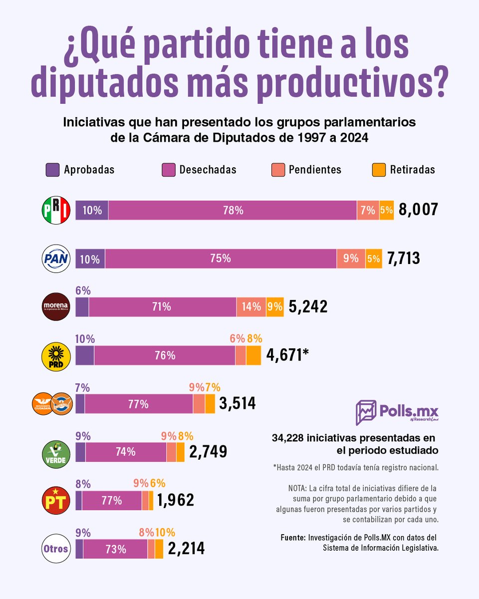 PollsMX_'s tweet photo. ✅🏛️ Diputados del PRI y PAN lideran aprobación de iniciativas en las últimas tres décadas

📜 Entre 1997 y 2024, los diputados priistas y panistas registraron el mayor porcentaje de aprobación de iniciativas en el Congreso, con 10% cada uno.

📊 Durante ese periodo, el PRI presentó 8 mil 7 iniciativas y el PAN 7 mil 713. El PRD también alcanzó 10% de aprobación, aunque con 4 mil 671 propuestas presentadas.Por su parte, Morena impulsó 5 mil 242 iniciativas, de las cuales se aprobó 6%.

📉 En todos los partidos, el porcentaje de rechazo superó el 70%.
