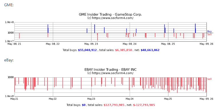 ReesePolitics's tweet photo. GameStop's five-year inside buying is: +48,663,062

eBay's insider buys over the same span: -$127,793,985

LEADERSHIP CHANGE NOW. $GME https://t.co/q77Wv4CjAb