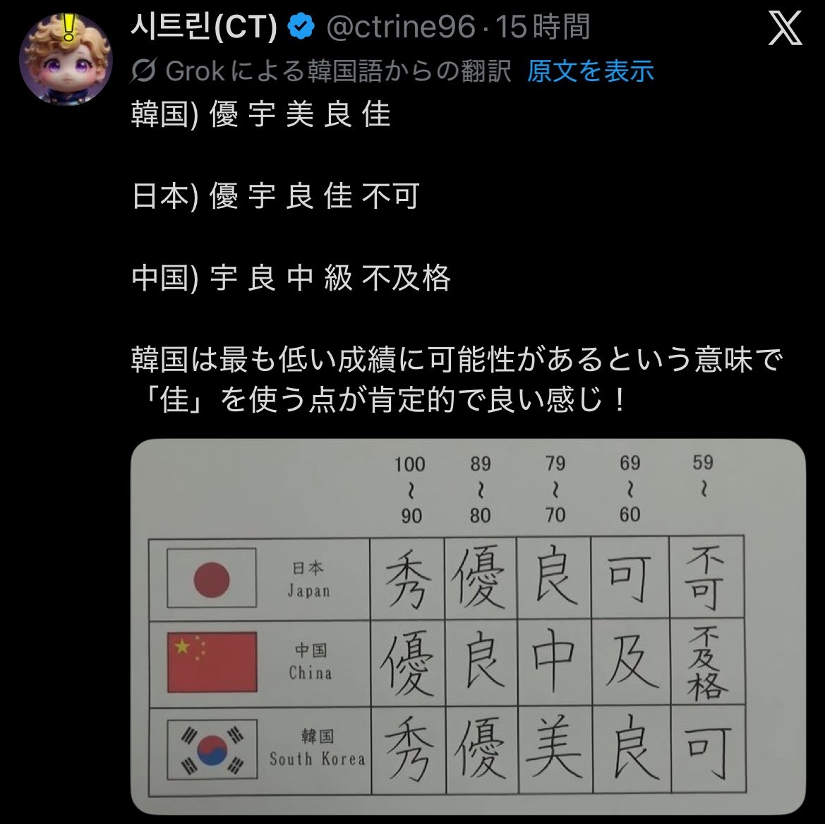 翻訳サイトよりAIの方が正確だねぇ。 「ハングルを日本語に翻訳しろ