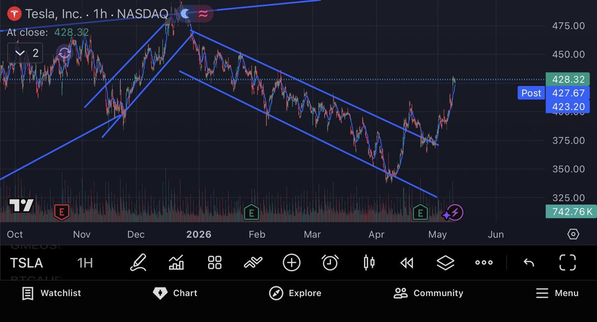 Nailed the $TSLA Textbook Breakout 🔥